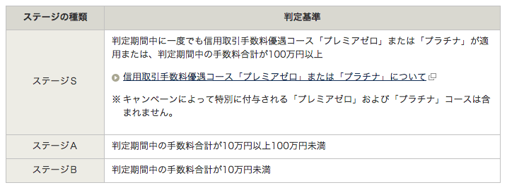 岡三オンライン証券 IPO　ステージ制