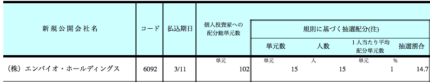 むさし証券 エンバイオホールディングス