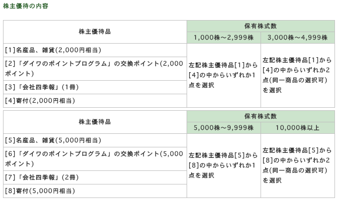 大和証券 株主優待 ポイントプログラム