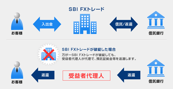 SBI FXトレード 信託保全