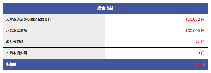みんなのクレジット 分配金1