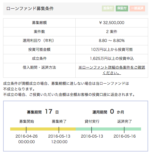 みんなのクレジット 運用期間 早期終了