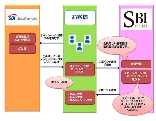 SBIポイント 獲得