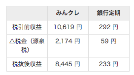 15号案件 みんくれ 投資収益