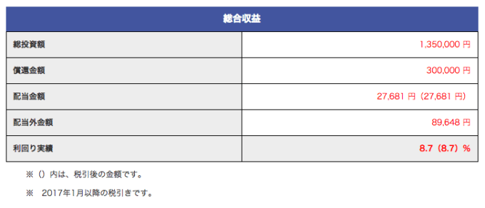 みんなのクレジット 総合収益 1