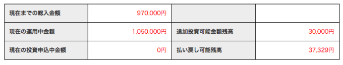 みんなのクレジット 総入金額 1