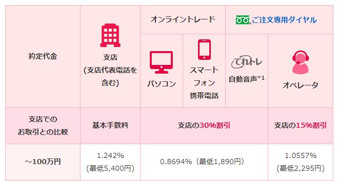 口コミ Smbc日興証券の評判は上々 6年使って実感したメリット5つ デメリット2つ