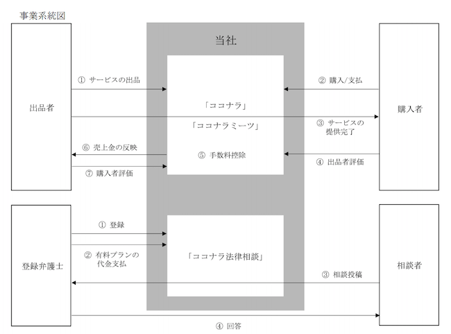 ココナラ ipo