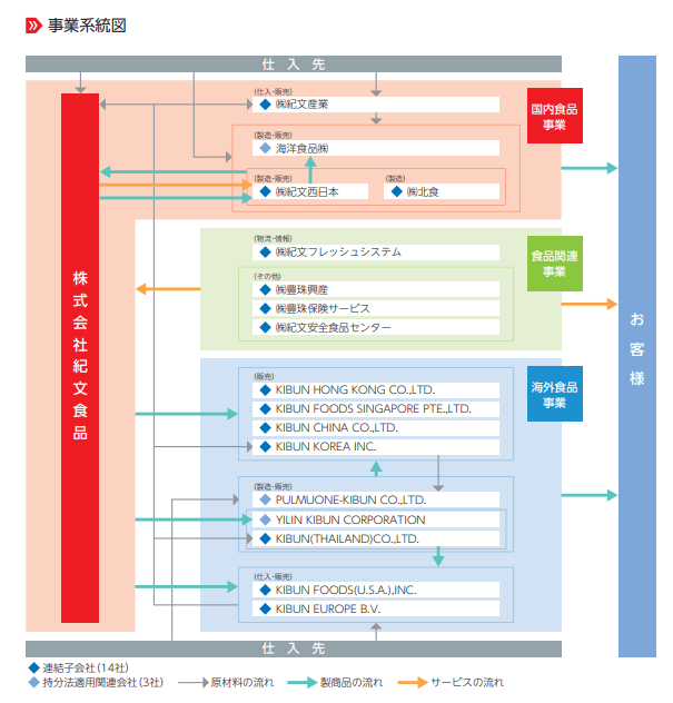 【IPO初値結果】紀文食品は地味だけど意外と良スペック!?上場日や主幹事構成、時価総額まとめ